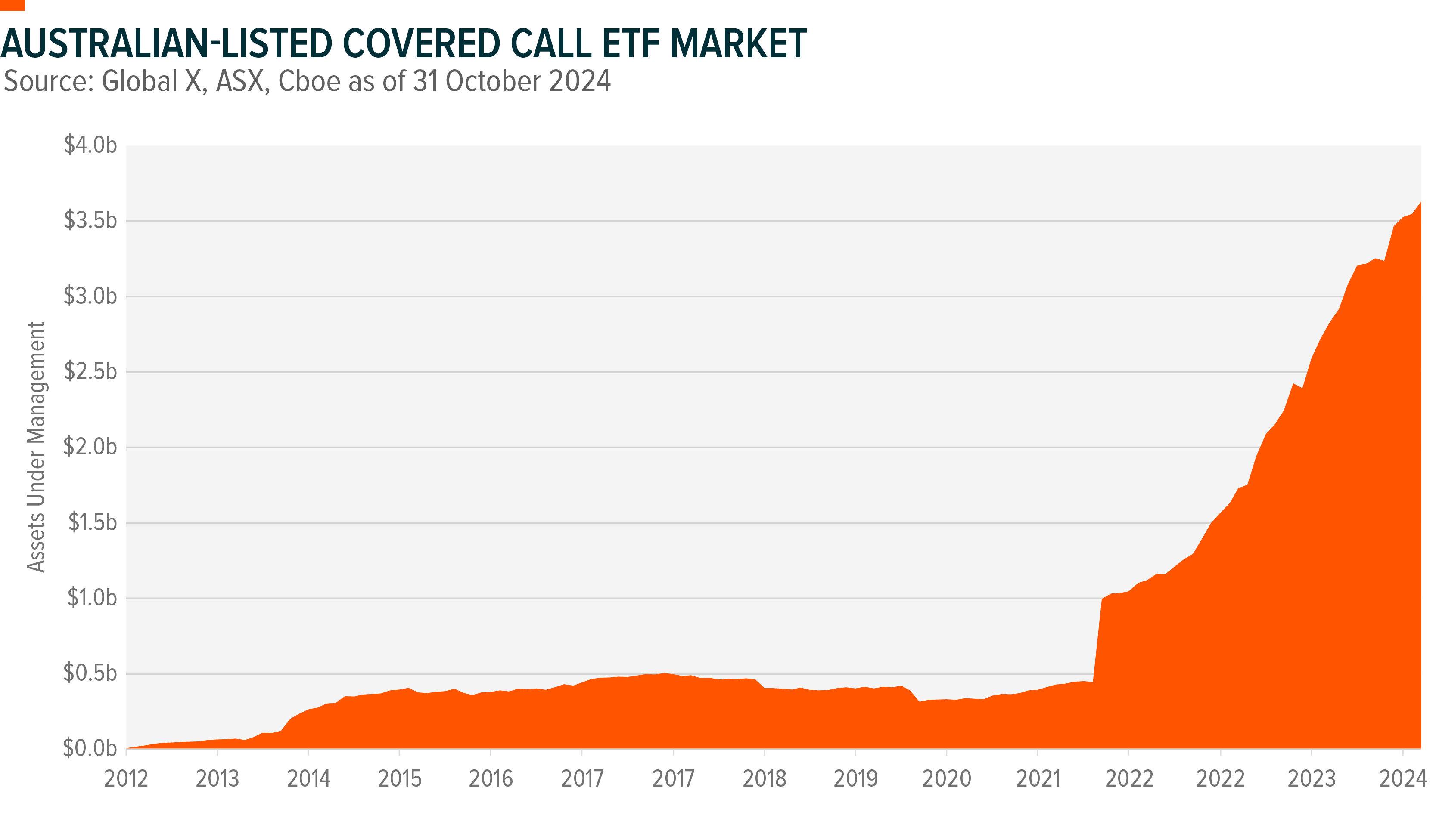 Uncovering Covered Calls - Global X ETFs - Australia